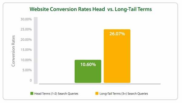 Photo inspiration: Fresh Look at On Page Optimization Not Dead Long Tail Keywords Increase Rankings
