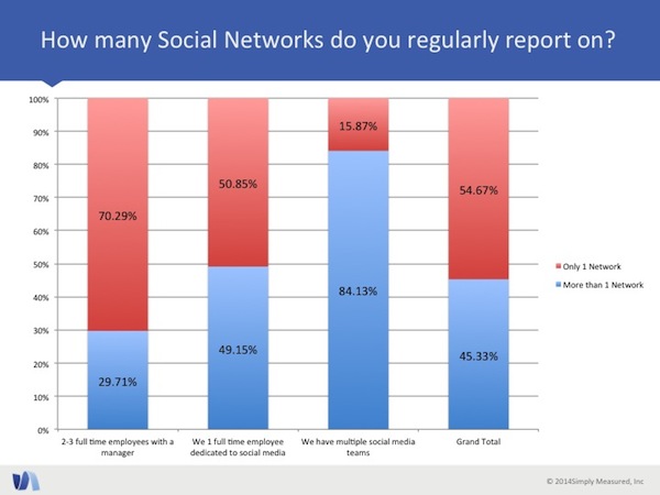 How many Social Networks do you regularly report on