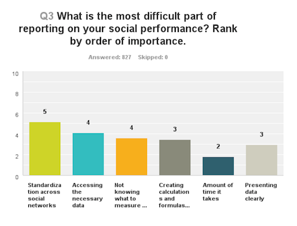 What is the most difficult part of reporting on your social performance