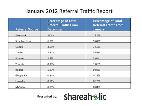 january-2012-referal-traffic-shareaholic