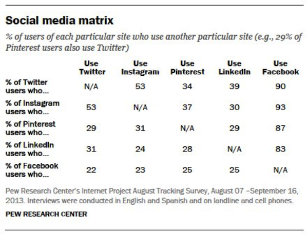 Social media matrix