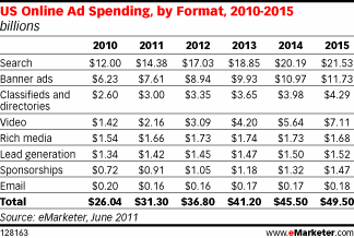us-online-ad-spending-by-format-2010-2015
