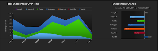 Total Social Engagement Over Time