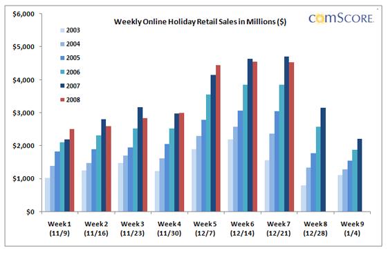 Comscorechristmas2003to2008