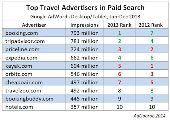 Top Travel Advertisers in Paid Search