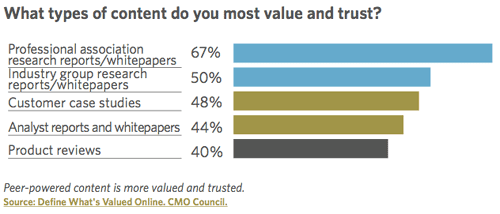 cmo-content-trust