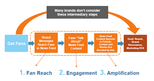 reach-engagement-amplification-facebook-comscore