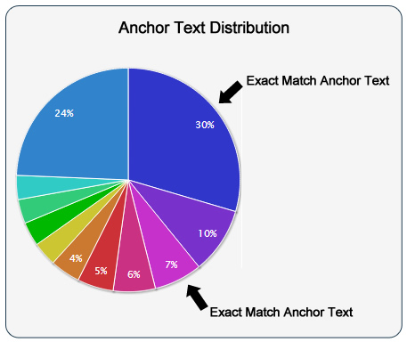 Google Penguin Anchor Text Distribution