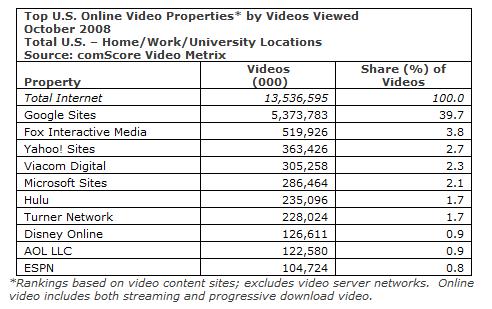 comscoreonlinevideostreams1008.jpg