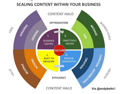 scaling-content