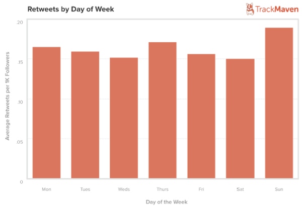 retweet-day-of-week retweet-day-of-week