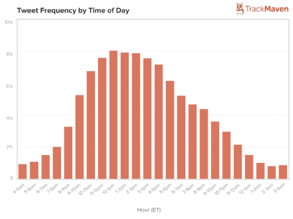 Retweets Most Likely to Happen After Hours [Study] – Search Engine Watch
