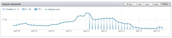 TopSEOs SEMrush Chart TopSEOs SEMrush Chart