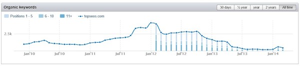 TopSEOs SEMrush Chart