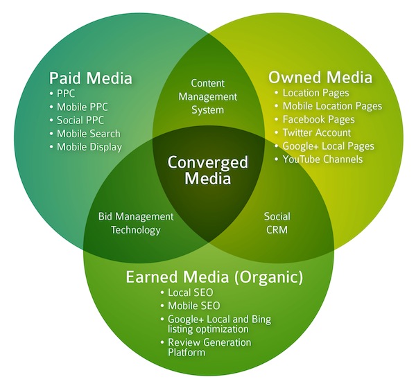 converged-media-venn-diagram