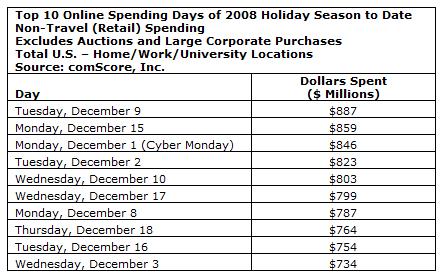 comscoreholidaytopdays2008.jpg