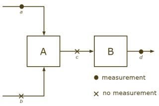 Measurement