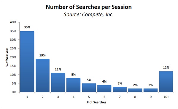 Number of Searches per Session