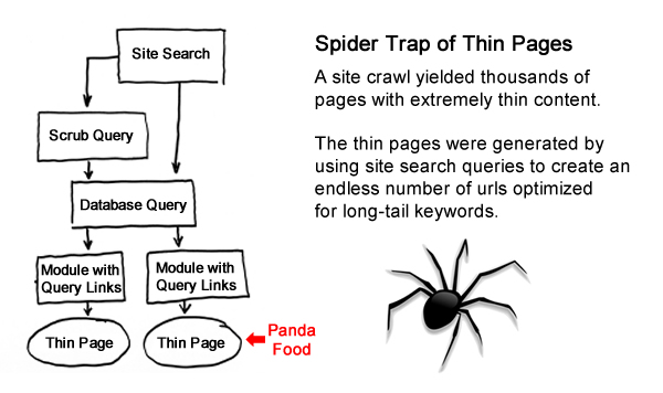 Spider Trap of Thin Pages