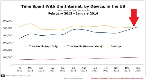 Time Spent on Internet Desktop vs Mobile Time Spent on Internet Desktop vs Mobile