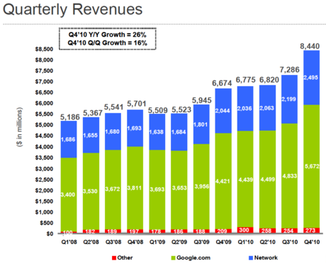 google-q410-quarterly-revenues.png