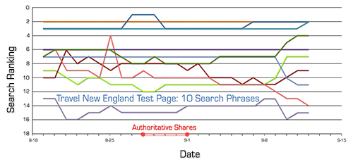 Google Plus Impact on Search Rankings