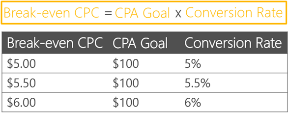 Break-Even CPC Break-Even CPC