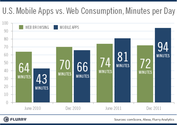 U.S. Mobile Apps vs Web Consumption Minutes Per Day