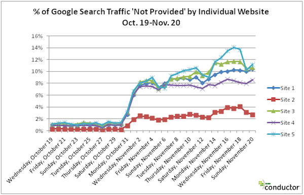 not-provided-google-search-traffic-conductor