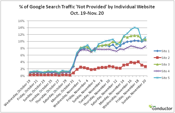 not-provided-google-search-traffic-conductor not-provided-google-search-traffic-conductor