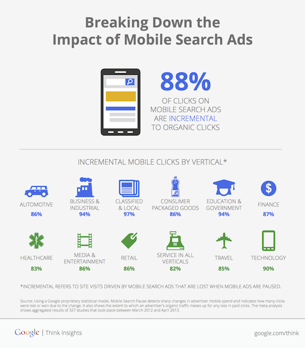 Breaking Down the Impact of Mobile Search Ads