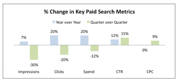 Percent Change in Key Paid Search Metrics