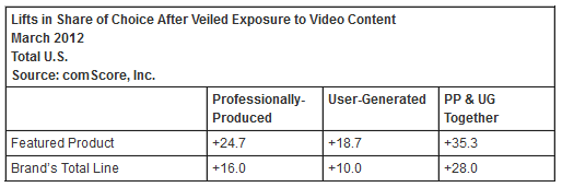 lifts-in-share-of-choice-after-video-content-exposure