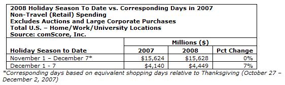 decweek1spend2008comscore.jpg