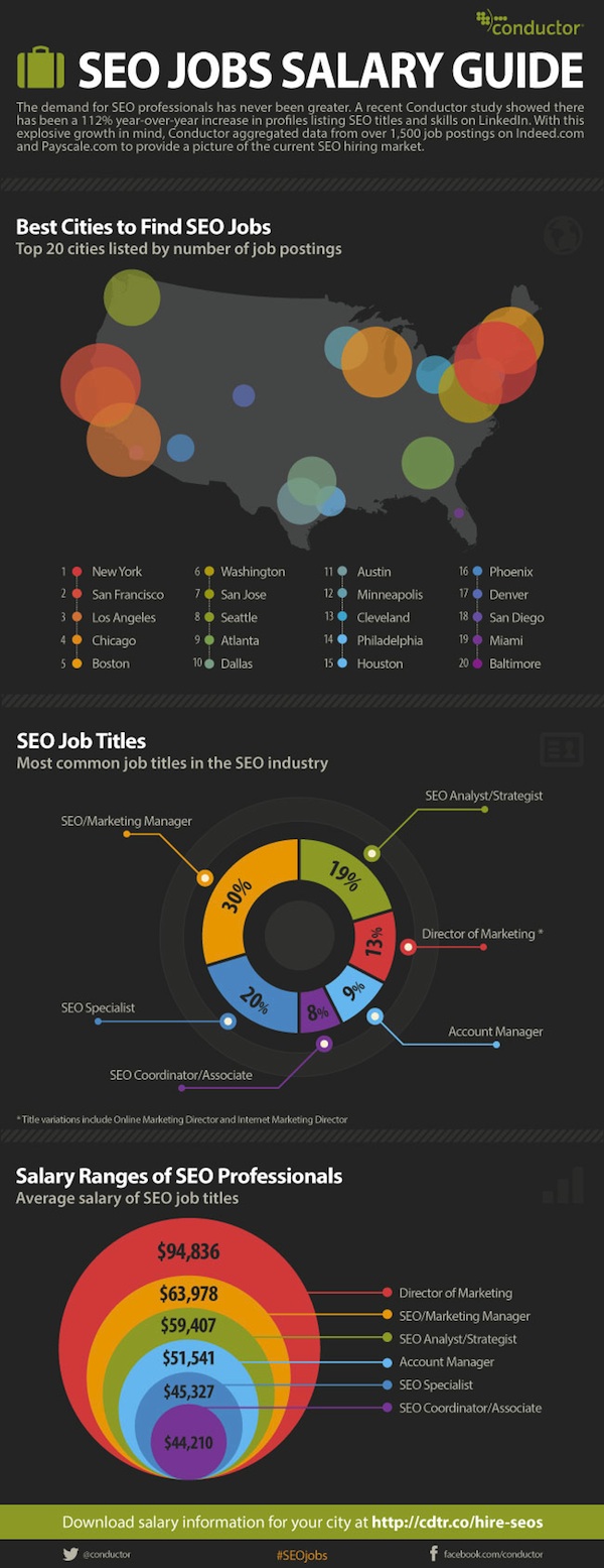 Conductor Salary Survey 2012