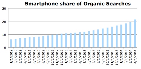 Smartphone Share of Organic Searches Smartphone Share of Organic Searches