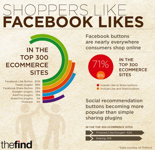 Shoppers Like Facebook Likes According to The Find Infographic