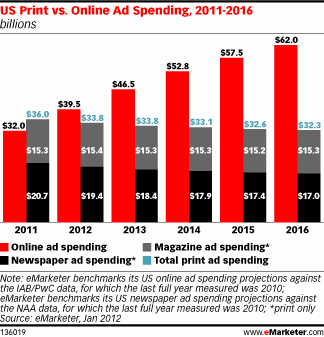 emarketer-print-vs-online