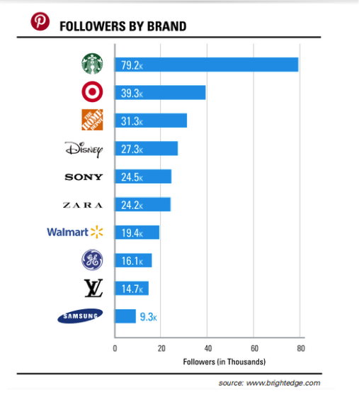 pinterest-followers-by-brand