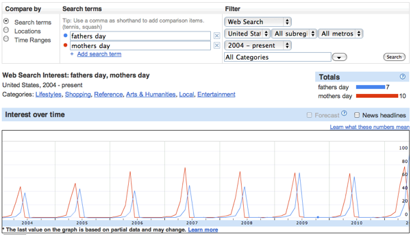 Google Mothers Day vs Fathers Day 2011