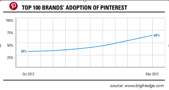 top-100-brands-adoption-of-pinterest top-100-brands-adoption-of-pinterest