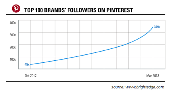 top-100-brands-followers-on-pinterest