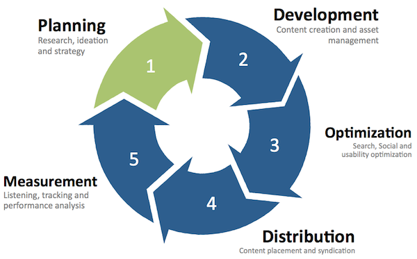 Content Development Framework