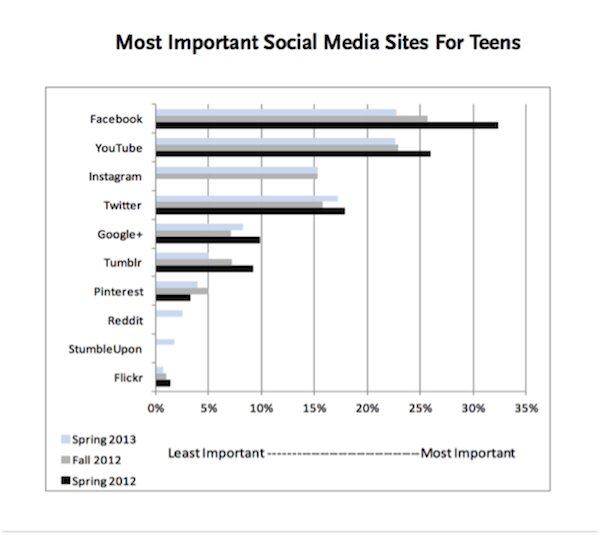 Most Important Social Media Sites for Teens