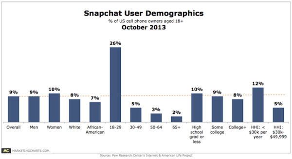 Snapchat User Demographics Snapchat User Demographics
