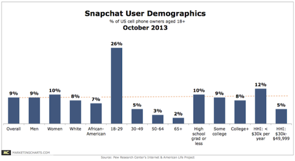 Snapchat User Demographics