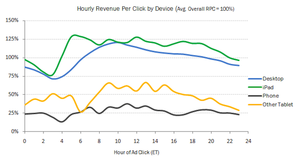 hourly-revenue-per-click-by-device