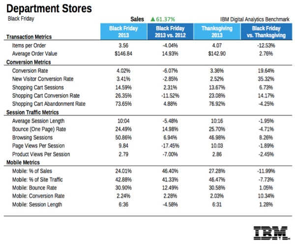 online-department-store-purchases-black-friday-ibm