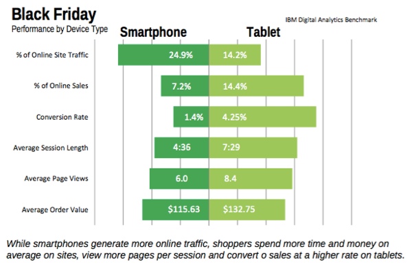 mobile-device-purchases-black-friday-ibm