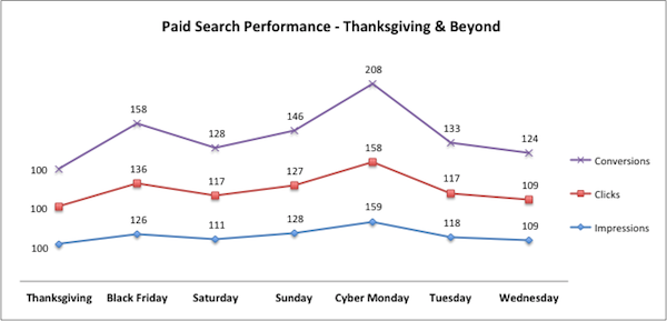 Black Friday Revenue Data from Marin